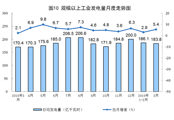 統(tǒng)計局：3月太陽能發(fā)電增長12.9%